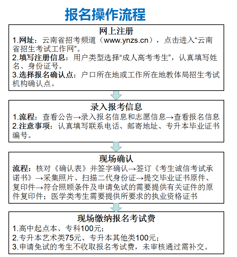 云南省成人高考報名流程