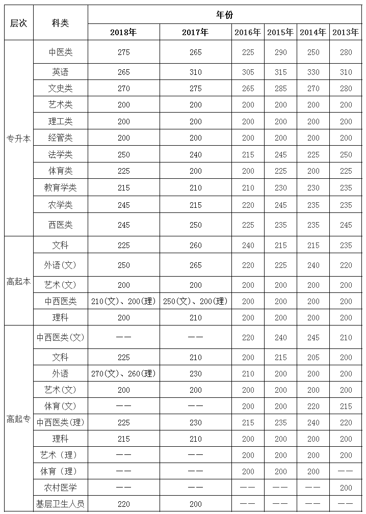 2019云南省成人高考結(jié)束后，你急需關(guān)注的三大問題