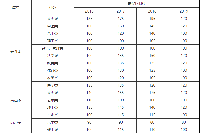 云南中醫(yī)藥大學(xué)成人高考