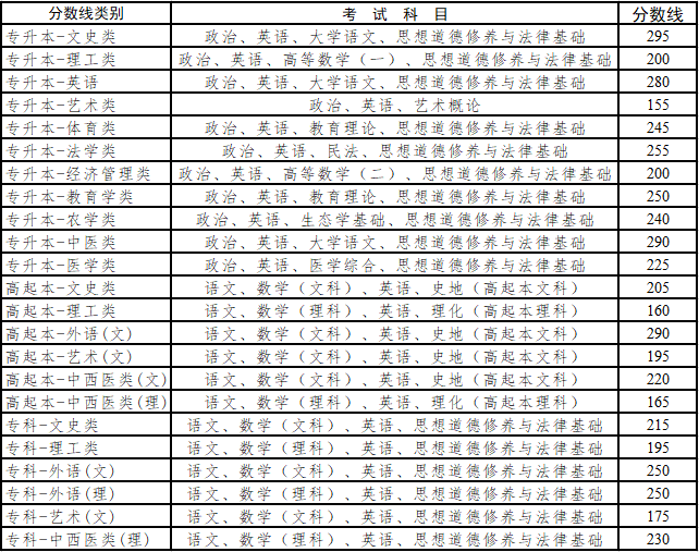 云南省成考錄取分數線