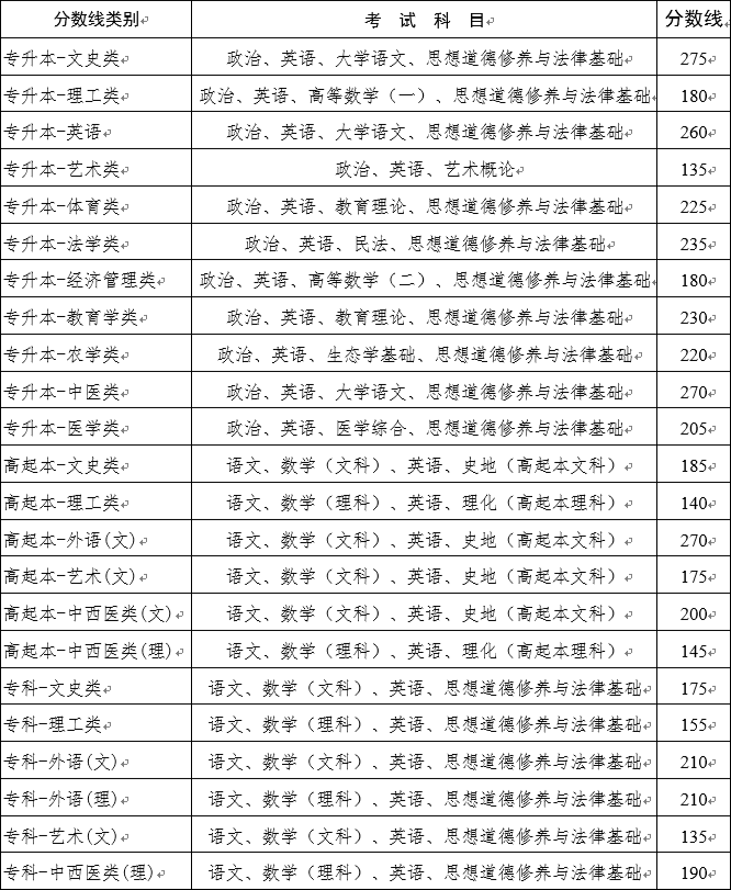 云南成考什么時候可以查詢征集志愿結果