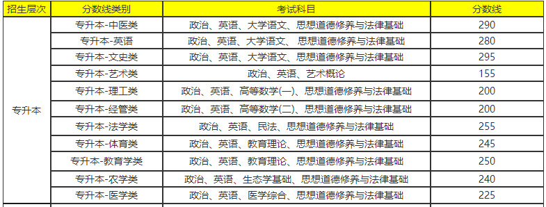 云南省專升本錄取分數線