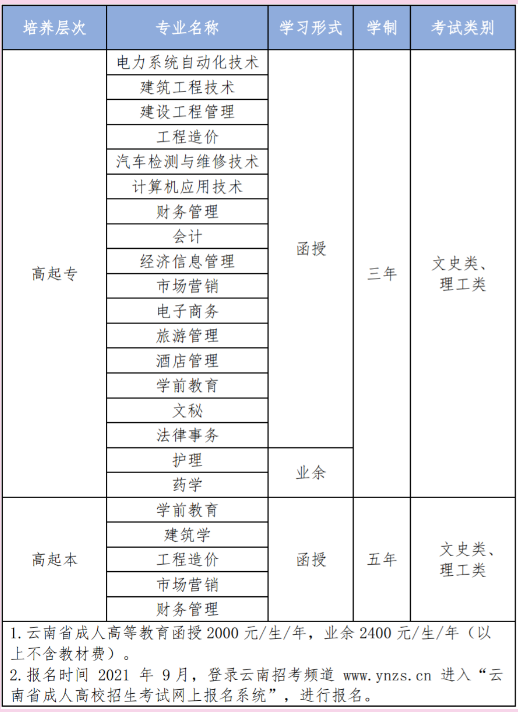 云南經(jīng)濟管理學(xué)院成人高考
